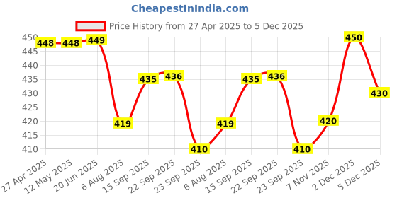 firstcry.com Divine Casa Kids Skin-Friendly Printed Single Bedsheet with Pillow Cover (Glow White) divine casa Price History Graph from 27 Apr 2025 to 5 Dec 2025