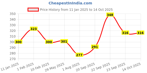 firstcry.com Divine Casa Light weight Soft Microfiber Blanket - Black & Grey divine casa Price History Graph from 11 Jan 2025 to 13 Oct 2025