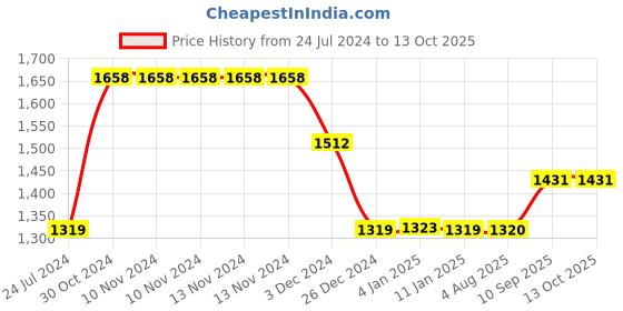 firstcry.com Divine Casa Lightweight Reversible Double Bed Quilt Comforter - Blue divine casa Price History Graph from 24 Jul 2024 to 13 Oct 2025
