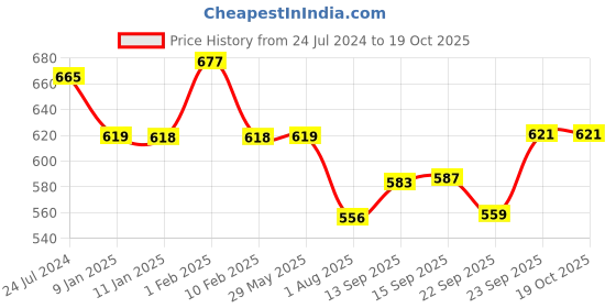 firstcry.com Divine Casa Micro Brushed Reversible Lightweight Printed Single Bed AC Dohar Blanket - Navy Blue and White divine casa Price History Graph from 24 Jul 2024 to 17 Oct 2025