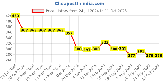 firstcry.com Divine Casa Micro Dohar Blanket For Toddler Upto 4 Years - Black divine casa Price History Graph from 24 Jul 2024 to 10 Oct 2025