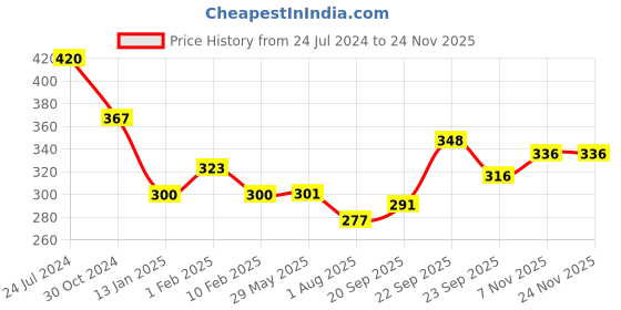 firstcry.com Divine Casa Micro Dohar Blanket For Toddler Upto 4 Years - Black & Grey divine casa Price History Graph from 24 Jul 2024 to 24 Nov 2025