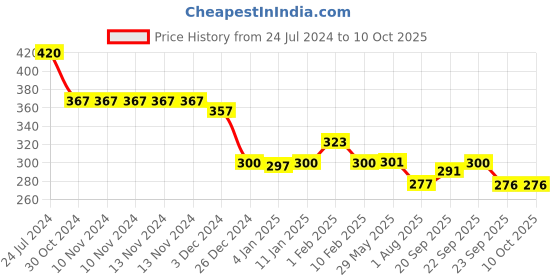 firstcry.com Divine Casa Micro Dohar Blanket For Toddler Upto 4 Years - Black & Grey divine casa Price History Graph from 24 Jul 2024 to 9 Oct 2025