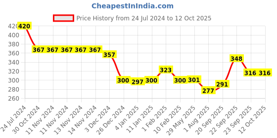 firstcry.com Divine Casa Micro Dohar Blanket For Toddler Upto 4 Years - Green divine casa Price History Graph from 24 Jul 2024 to 11 Oct 2025
