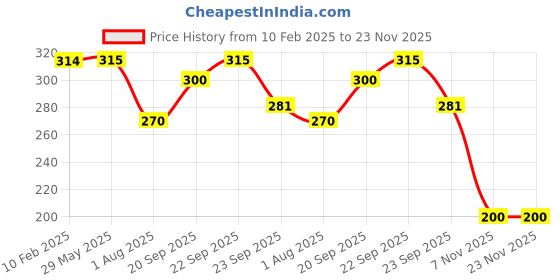 firstcry.com Divine Casa Micro Poly Cushion Covers Set of 5 - Blue divine casa Price History Graph from 10 Feb 2025 to 23 Nov 2025