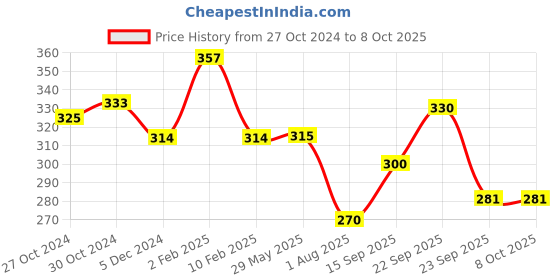 firstcry.com Divine Casa Micro Poly Cushion Covers Set of 5 - Lime divine casa Price History Graph from 27 Oct 2024 to 8 Oct 2025