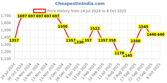 firstcry.com Divine Casa Micro Poly Double Comforter  - Black & White divine casa Price History Graph from 24 Jul 2024 to 8 Oct 2025