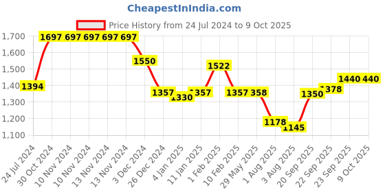 firstcry.com Divine Casa Micro Poly Double Comforter  - Dark Blue & White divine casa Price History Graph from 24 Jul 2024 to 9 Oct 2025