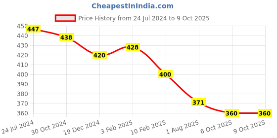 firstcry.com Divine Casa Micro Polyester Comforter Blanket For Toddler Upto 4 Years - Yellow divine casa Price History Graph from 24 Jul 2024 to 8 Oct 2025