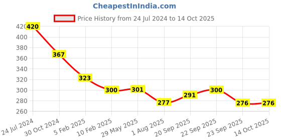 firstcry.com Divine Casa Micro Polyester Dohar Blanket For Toddler Upto 4 Years - Black & Pink divine casa Price History Graph from 24 Jul 2024 to 14 Oct 2025