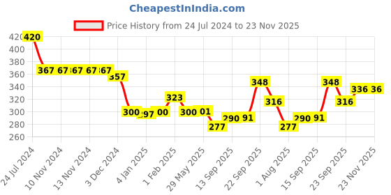 firstcry.com Divine Casa Micro Polyester Dohar Blanket For Toddler Upto 4 Years - Blue divine casa Price History Graph from 24 Jul 2024 to 22 Nov 2025