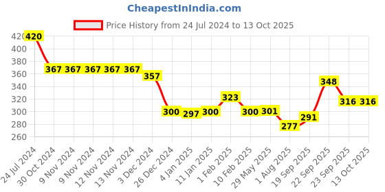 firstcry.com Divine Casa Micro Polyester Dohar Blanket For Toddler Upto 4 Years - Blue divine casa Price History Graph from 24 Jul 2024 to 13 Oct 2025