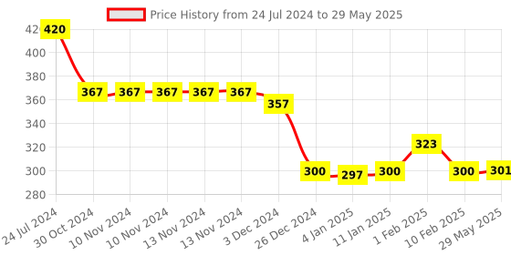firstcry.com Divine Casa Micro Polyester Dohar Blanket For Toddler Upto 4 Years - Grey & Blue divine casa Price History Graph from 24 Jul 2024 to 29 May 2025