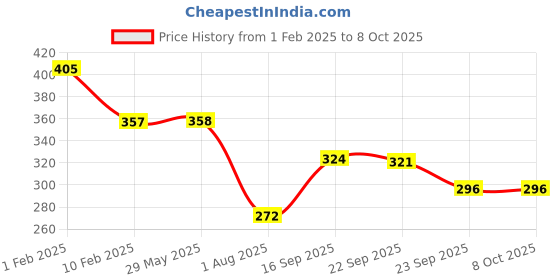 firstcry.com Divine Casa Micro Satin Solid Blackout Window Curtains With Metal Grommet - Maroon divine casa Price History Graph from 1 Feb 2025 to 8 Oct 2025