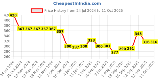 firstcry.com Divine Casa Micro Single Kids Dohar Blanket For Toddler Upto 4 Years - Grey & White divine casa Price History Graph from 24 Jul 2024 to 11 Oct 2025