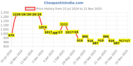 firstcry.com Divine Casa Microfiber 120 GSM Reversible Abstract Printed Double Bed AC Dohar - Blue divine casa Price History Graph from 25 Jul 2024 to 22 Nov 2025