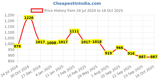 firstcry.com Divine Casa Microfiber 120 GSM Reversible Abstract Printed Double Bed AC Dohar -  Violet Blue divine casa Price History Graph from 24 Jul 2024 to 16 Oct 2025