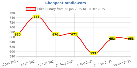 firstcry.com Divine Casa Microfiber 120 GSM Reversible Abstract Printed Single Bed AC Dohar -  Blue divine casa Price History Graph from 30 Jan 2025 to 10 Oct 2025