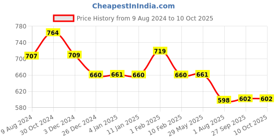 firstcry.com Divine Casa Microfiber 120 GSM Single Bed Throws for Sofa and Couch AC Blanket Reversible Dohar -Celestial Blue divine casa Price History Graph from 9 Aug 2024 to 9 Oct 2025