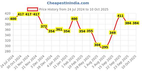 firstcry.com Divine Casa Microfiber Comforter Blanket For Toddler Upto 4 Years - Beige And Brown divine casa Price History Graph from 24 Jul 2024 to 9 Oct 2025