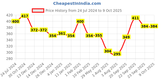 firstcry.com Divine Casa Microfiber Comforter Blanket For Toddler Upto 4 Years - Black & Grey divine casa Price History Graph from 24 Jul 2024 to 9 Oct 2025