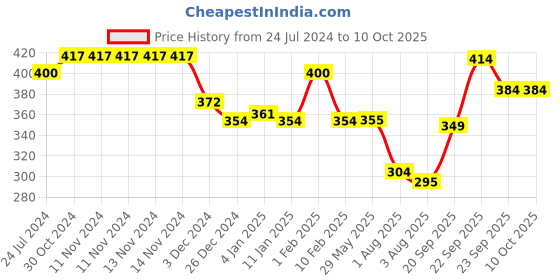 firstcry.com Divine Casa Microfiber Comforter Blanket For Toddler Upto 4 Years - Grey & Blue divine casa Price History Graph from 24 Jul 2024 to 10 Oct 2025
