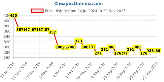 firstcry.com Divine Casa Microfiber Dohar Blanket For Toddler Upto 4 Years - White & Green divine casa Price History Graph from 24 Jul 2024 to 21 Nov 2025
