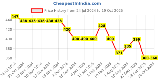 firstcry.com Divine Casa Microfiber Dohar For Toddler Upto 4 Years - Peach divine casa Price History Graph from 24 Jul 2024 to 18 Oct 2025