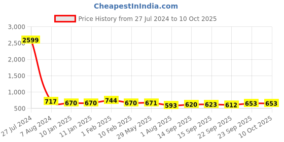 firstcry.com Divine Casa Microfiber Polyester 120 GSM Abstract Sky Blue & White Single Bed AC Dohar divine casa Price History Graph from 27 Jul 2024 to 10 Oct 2025