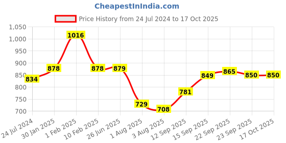 firstcry.com Divine Casa Microfiber Polyester 150 GSM Reversible Single Comforter - White Blue divine casa Price History Graph from 24 Jul 2024 to 16 Oct 2025