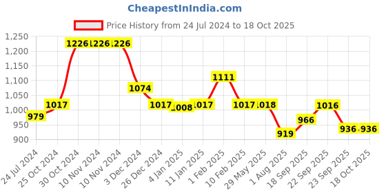 firstcry.com Divine Casa Microfiber Polyester Reversible 120 GSM Double Bed AC Chevron Dohar - Grey White divine casa Price History Graph from 24 Jul 2024 to 18 Oct 2025