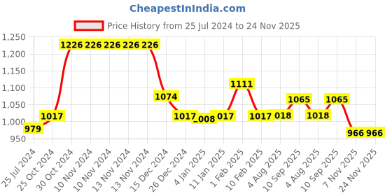 firstcry.com Divine Casa Microfiber Polyester Reversible 120 GSM Double Bed Printed AC Dohar - Dark Blue Grey divine casa Price History Graph from 25 Jul 2024 to 24 Nov 2025