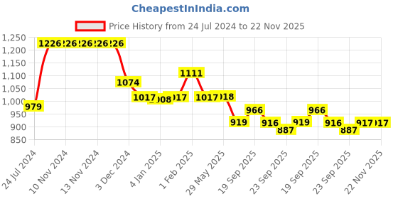 firstcry.com Divine Casa Microfiber Polyester Reversible 120 GSM Geometric Double Bed AC Dohar - Yelow Grey divine casa Price History Graph from 24 Jul 2024 to 21 Nov 2025