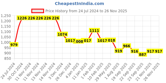 firstcry.com Divine Casa Microfiber Polyester Reversible 120 GSM Geometric Print Double Bed AC Dohar - Yellow Green divine casa Price History Graph from 24 Jul 2024 to 25 Nov 2025