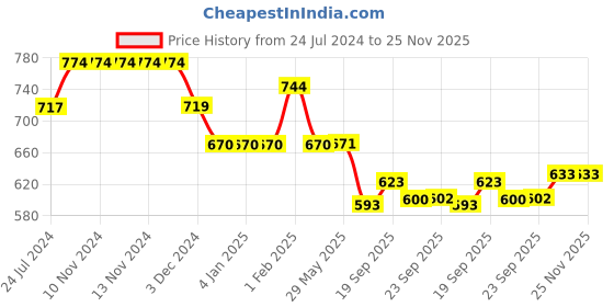 firstcry.com Divine Casa Microfiber Polyester Reversible 120 GSM Single Bed AC Dohar Floral Print - Black Yellow divine casa Price History Graph from 24 Jul 2024 to 24 Nov 2025