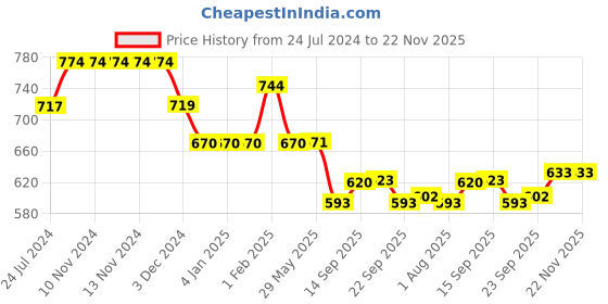 firstcry.com Divine Casa Microfiber Polyester Reversible 120 GSM Single Bed AC Dohar Floral Print - Black Yellow divine casa Price History Graph from 24 Jul 2024 to 22 Nov 2025