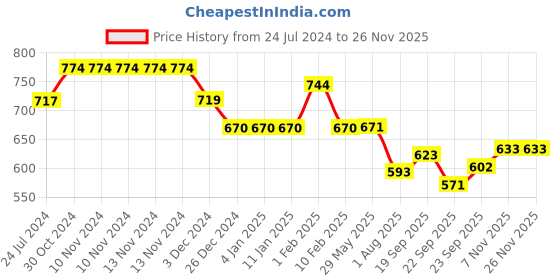 firstcry.com Divine Casa Microfiber Polyester Reversible 120 GSM Single Bed AC Dohar Floral Print - Black Yellow divine casa Price History Graph from 24 Jul 2024 to 25 Nov 2025
