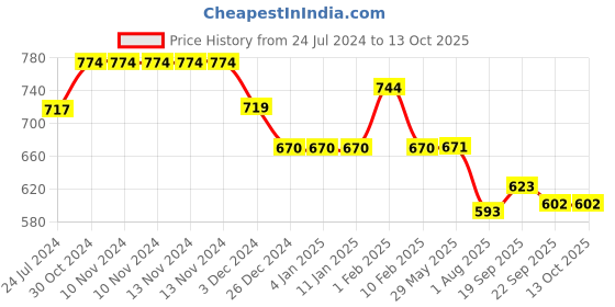 firstcry.com Divine Casa Microfiber Polyester Reversible 120 GSM Single Bed AC Dohar Geometric Print - Blue Orange divine casa Price History Graph from 24 Jul 2024 to 11 Oct 2025