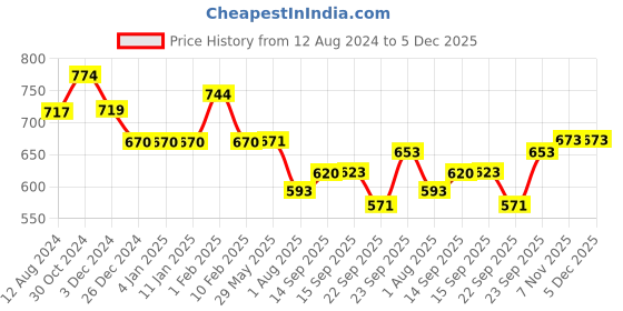 firstcry.com Divine Casa Microfiber Polyester Reversible 120 GSM Single Bed Printed AC Dohar - Dark Blue Grey divine casa Price History Graph from 12 Aug 2024 to 5 Dec 2025