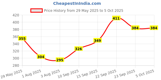 firstcry.com Divine Casa Microfiber Polyester Single Comforter Abstract Print- Grey & White divine casa Price History Graph from 29 May 2025 to 5 Oct 2025