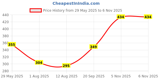 firstcry.com Divine Casa Microfiber Reversible Baby Blaket Comforter - Green & Blue divine casa Price History Graph from 29 May 2025 to 6 Nov 2025