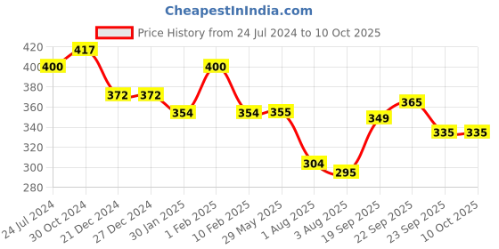 firstcry.com Divine Casa Microfiber Reversible Comforter Blanket For Toddler Upto 4 Years - Blue & Red divine casa Price History Graph from 24 Jul 2024 to 9 Oct 2025