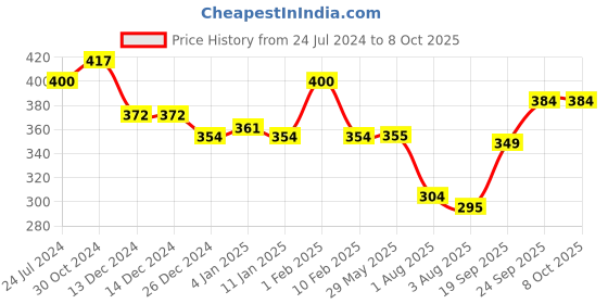 firstcry.com Divine Casa Microfiber Reversible Comforter Blanket For Toddler Upto 4 Years - Grey & White divine casa Price History Graph from 24 Jul 2024 to 7 Oct 2025
