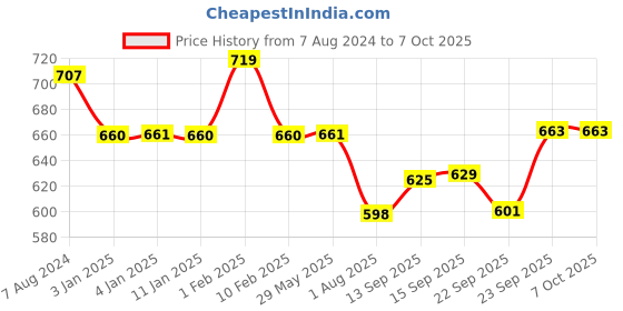 firstcry.com Divine Casa Microfiber Single Bed Throws for Sofa and Couch AC Blanket Dohar - Blue divine casa Price History Graph from 7 Aug 2024 to 7 Oct 2025