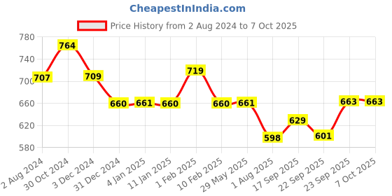 firstcry.com Divine Casa Microfiber Single Bed Throws for Sofa and Couch AC Blanket Reversible Dohar - Beetle Grey divine casa Price History Graph from 2 Aug 2024 to 6 Oct 2025