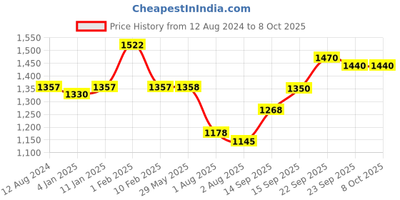 firstcry.com Divine Casa Microfibre All Weather 150 GSM Printed Reversible Double Bed Quilt Comforter Blanket -  Blue divine casa Price History Graph from 12 Aug 2024 to 7 Oct 2025