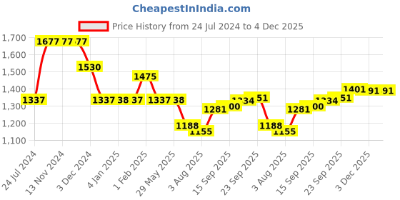 firstcry.com Divine Casa Microfibre All Weather 150 GSM Printed Reversible Double Bed Quilt Comforter Blanket -  Pink divine casa Price History Graph from 24 Jul 2024 to 4 Dec 2025