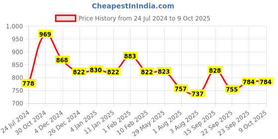 firstcry.com Divine Casa Microfibre  Single Comforter - Blue & White divine casa Price History Graph from 24 Jul 2024 to 8 Oct 2025