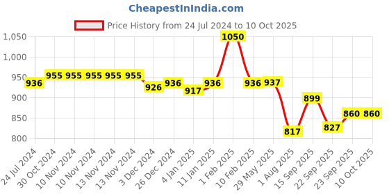 firstcry.com Divine Casa Polka Dot King Size Bedsheet with 2 Pillow Covers 120 TC - Yellow and Grey divine casa Price History Graph from 24 Jul 2024 to 9 Oct 2025