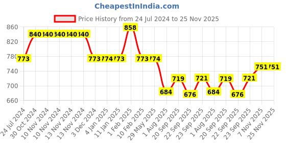 firstcry.com Divine Casa Polka Dots Pure Cotton Double Bedsheet with 2 Pillow Covers - Blue & Green divine casa Price History Graph from 24 Jul 2024 to 24 Nov 2025